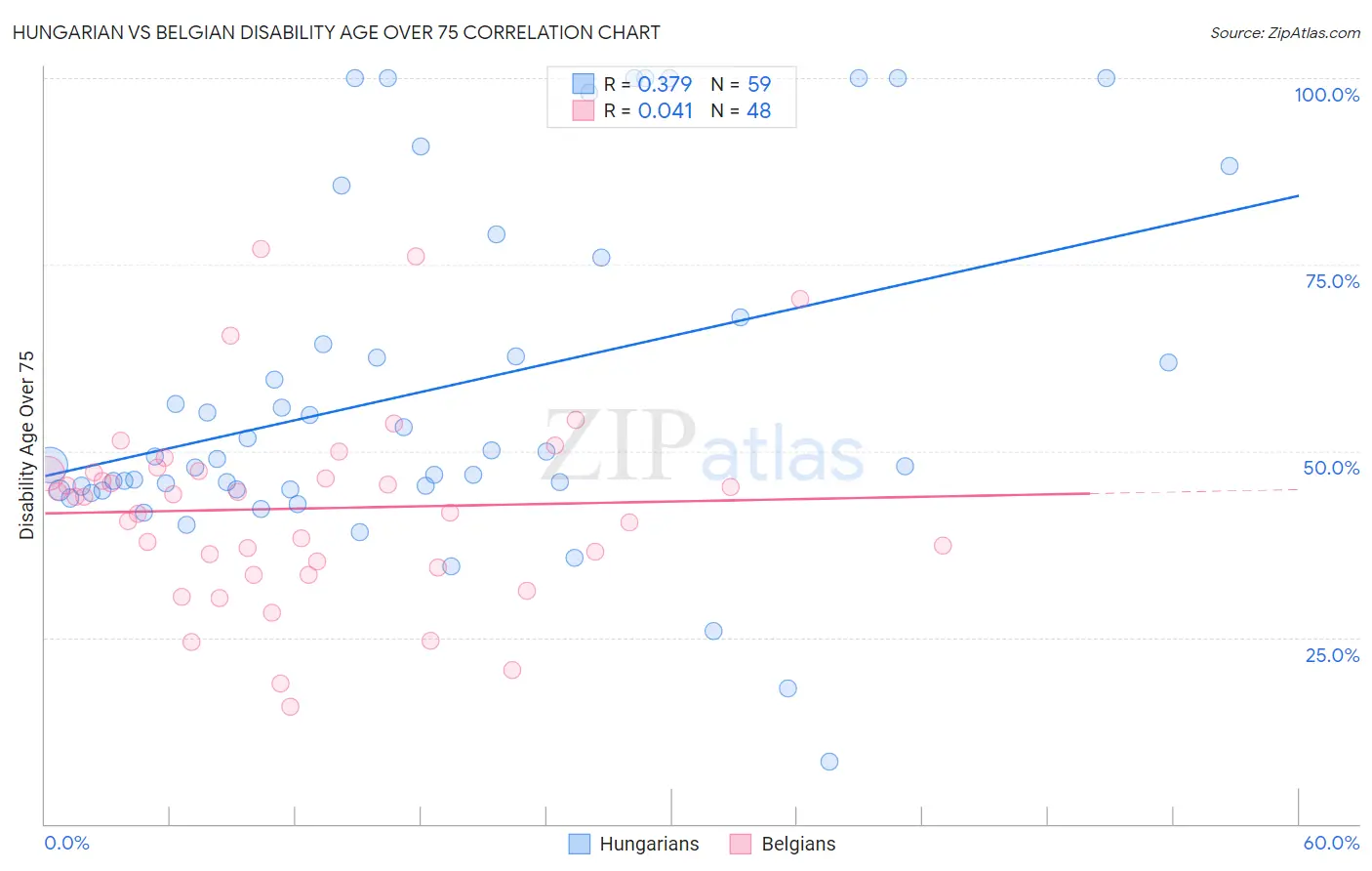 Hungarian vs Belgian Disability Age Over 75
