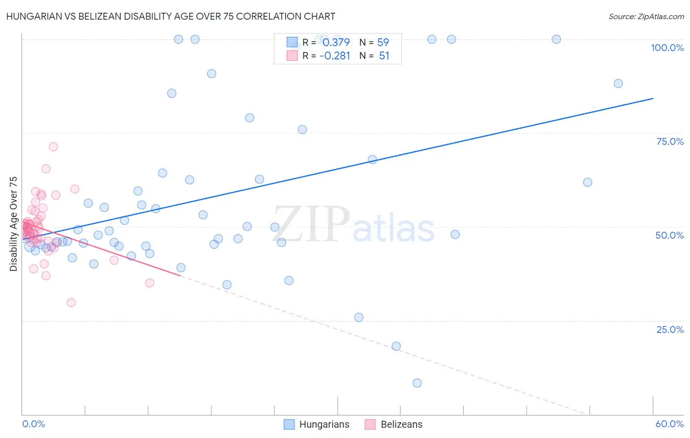 Hungarian vs Belizean Disability Age Over 75