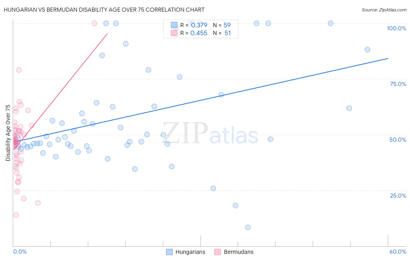 Hungarian vs Bermudan Disability Age Over 75
