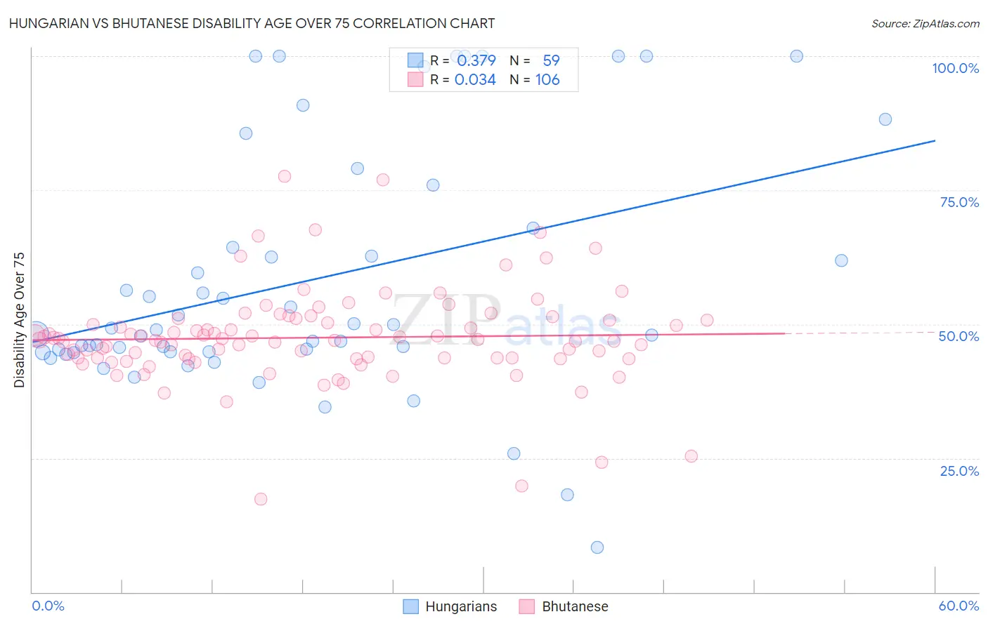 Hungarian vs Bhutanese Disability Age Over 75