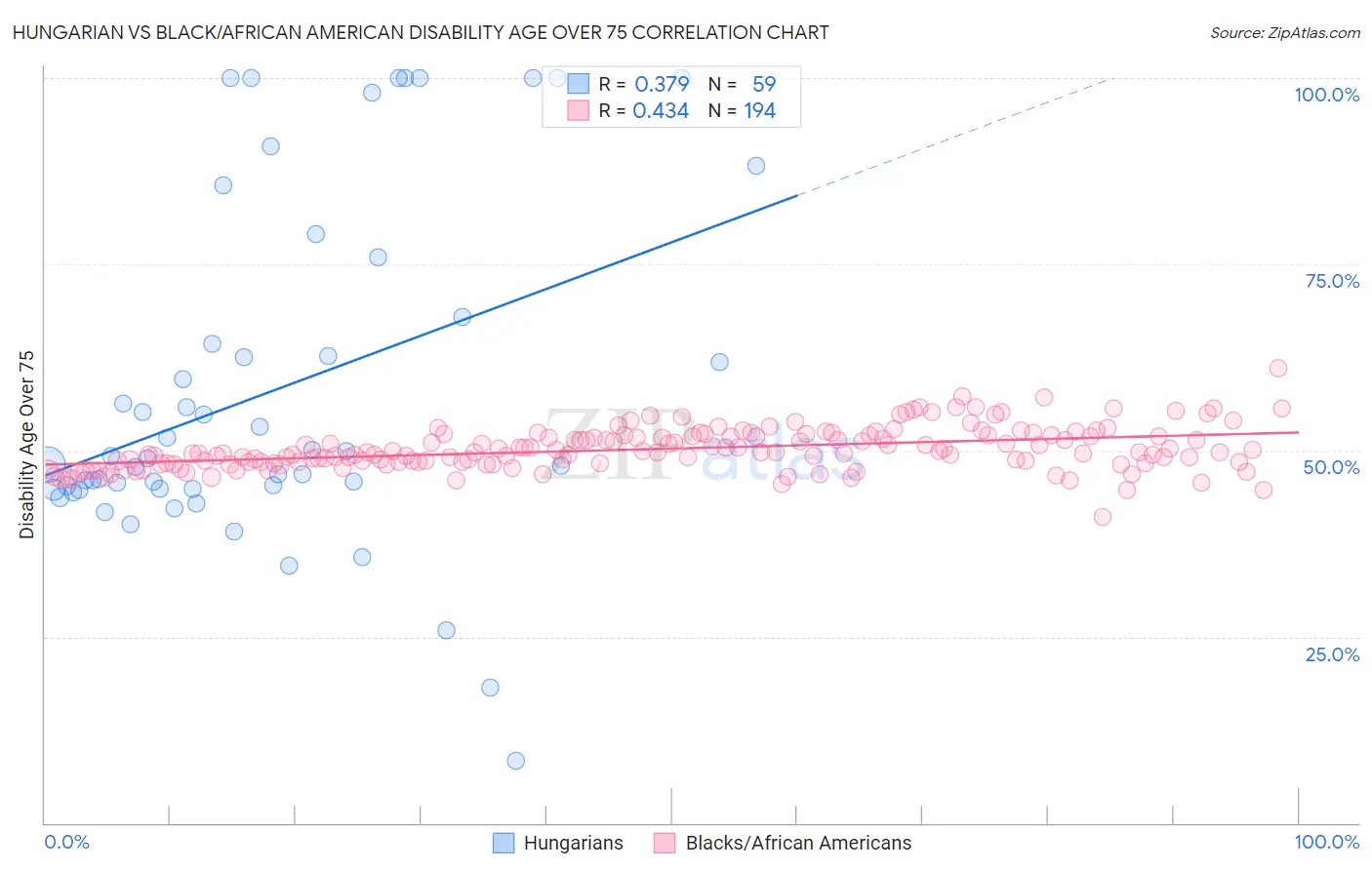 Hungarian vs Black/African American Disability Age Over 75