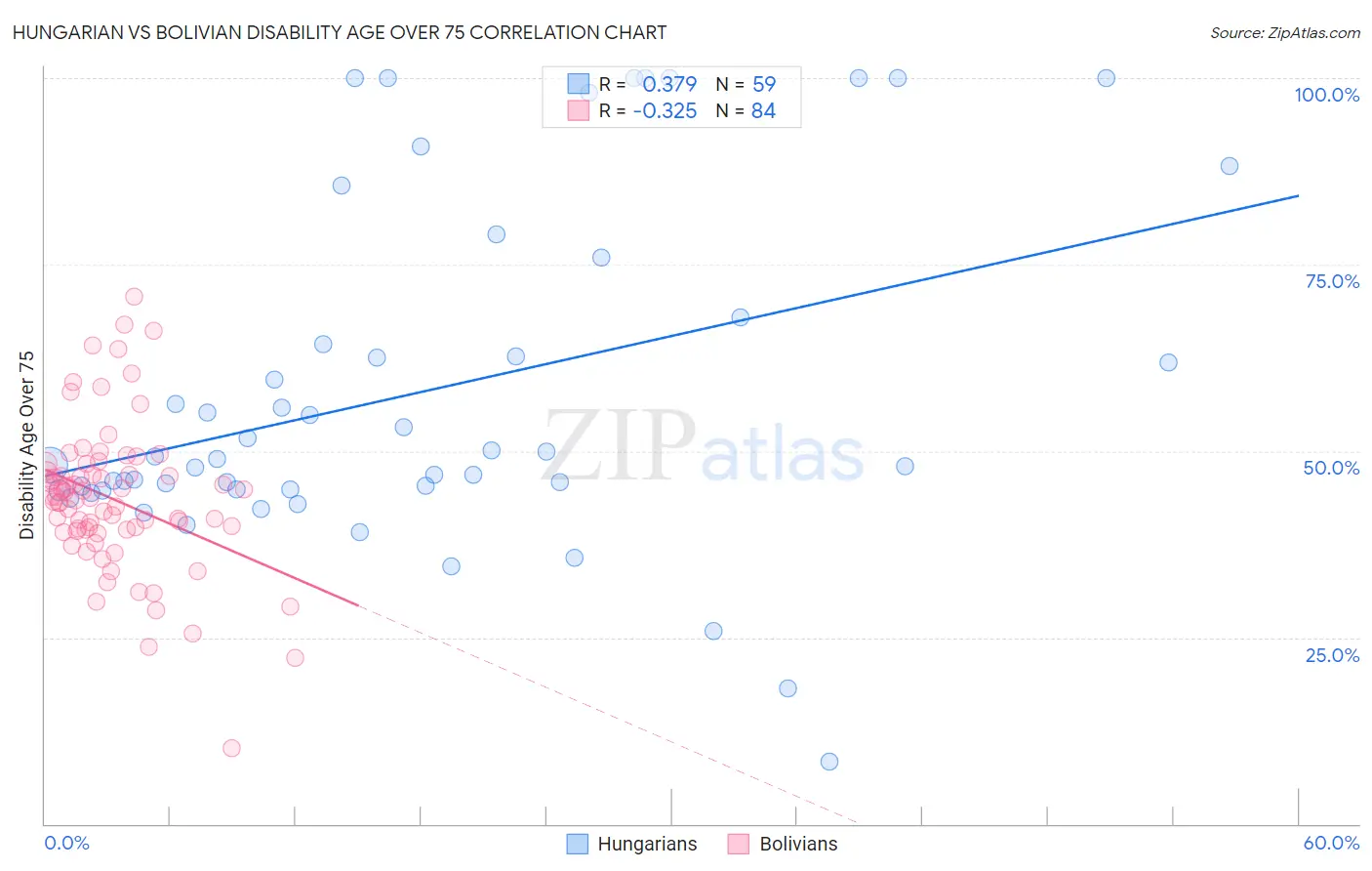 Hungarian vs Bolivian Disability Age Over 75