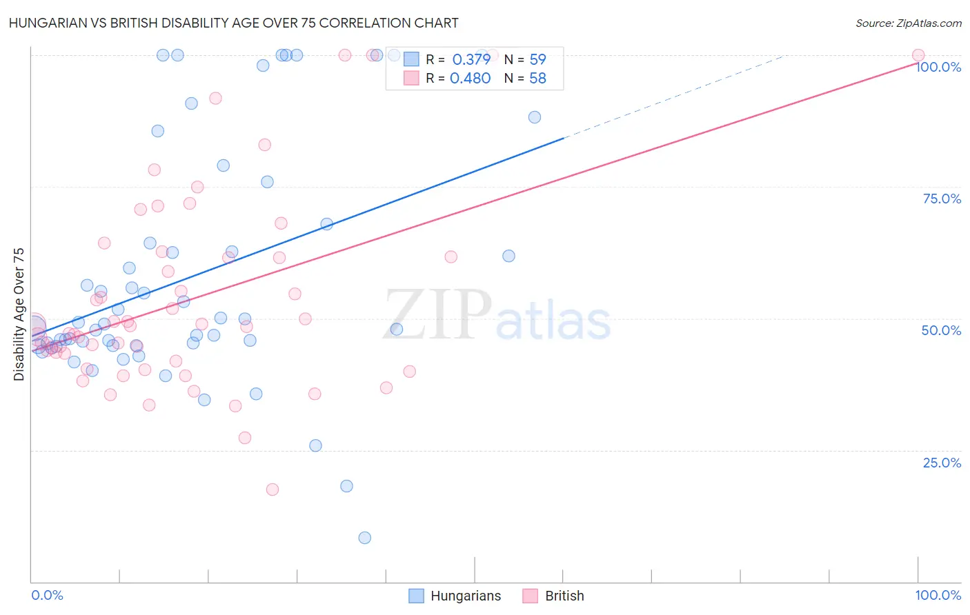 Hungarian vs British Disability Age Over 75
