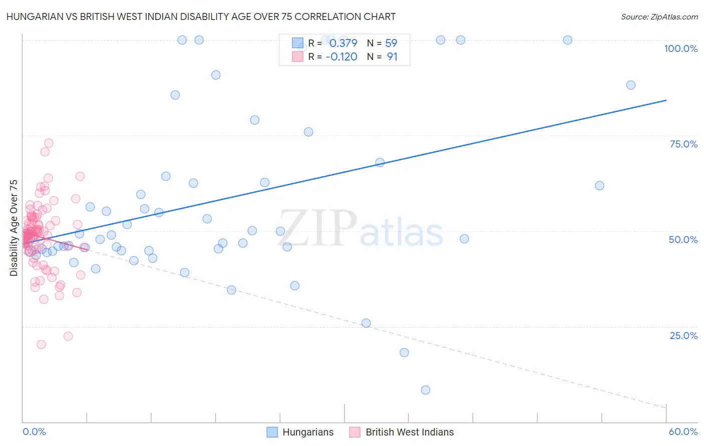 Hungarian vs British West Indian Disability Age Over 75