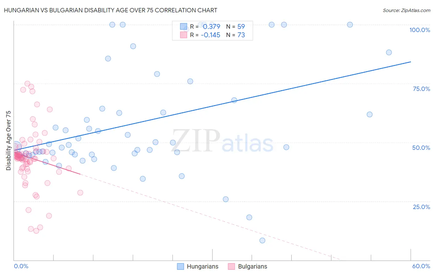Hungarian vs Bulgarian Disability Age Over 75
