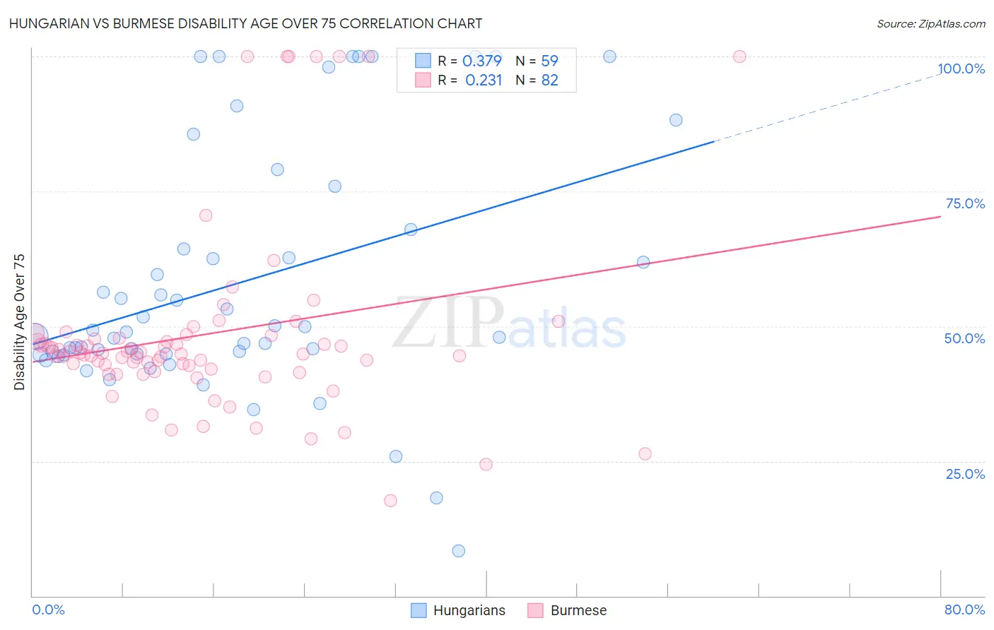 Hungarian vs Burmese Disability Age Over 75