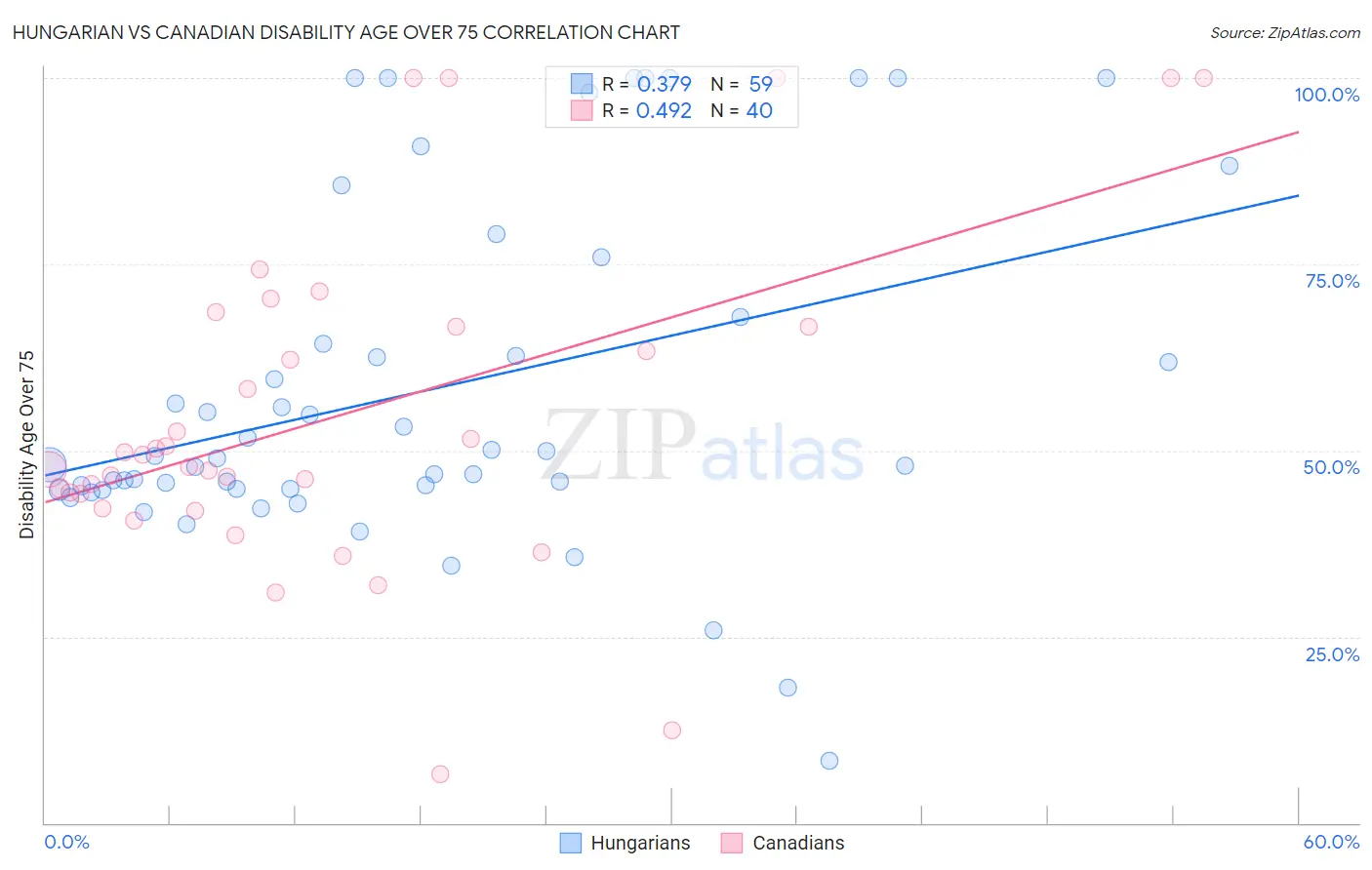 Hungarian vs Canadian Disability Age Over 75