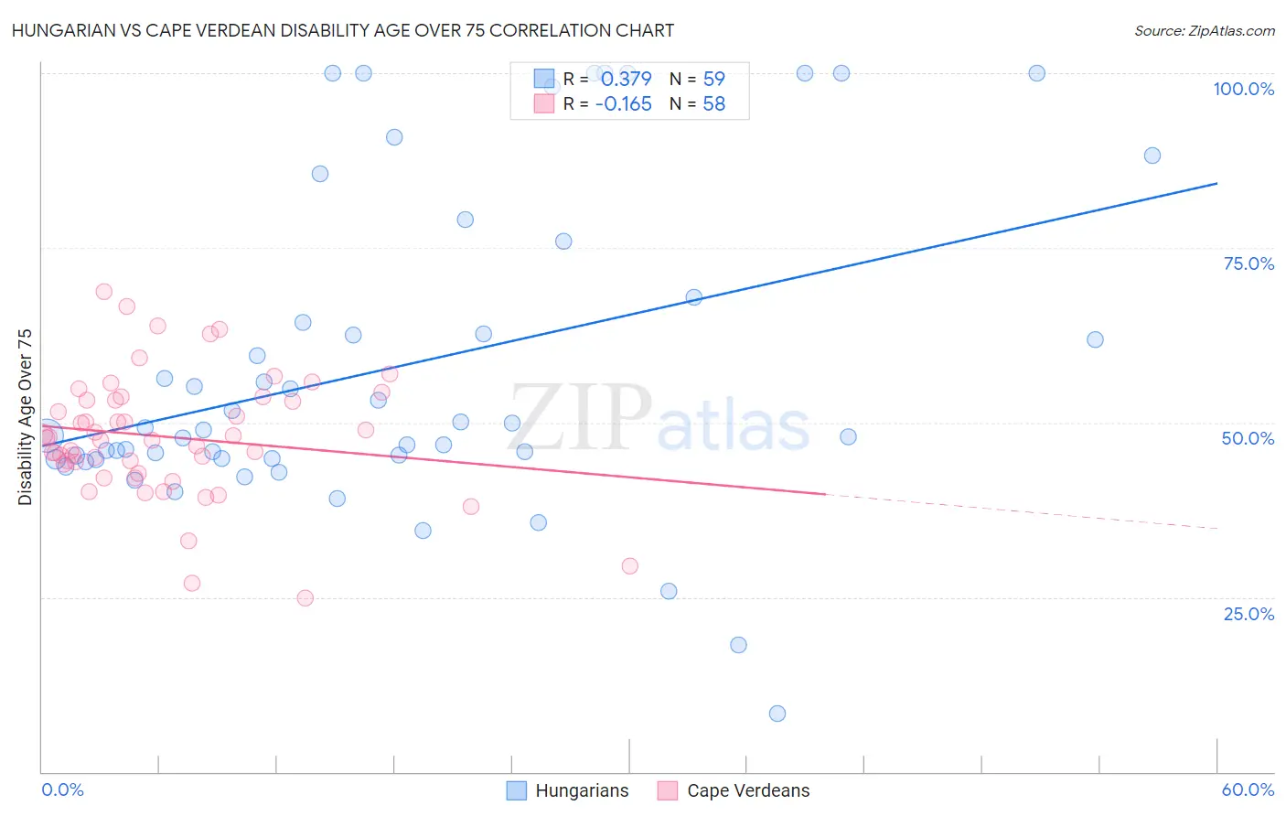 Hungarian vs Cape Verdean Disability Age Over 75