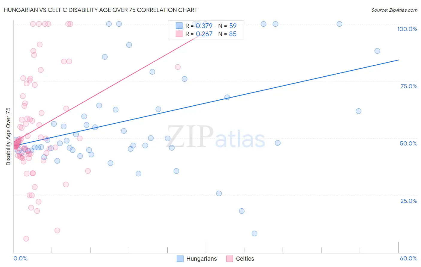 Hungarian vs Celtic Disability Age Over 75