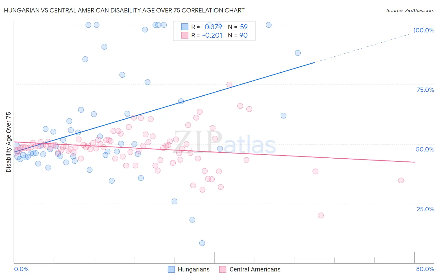 Hungarian vs Central American Disability Age Over 75