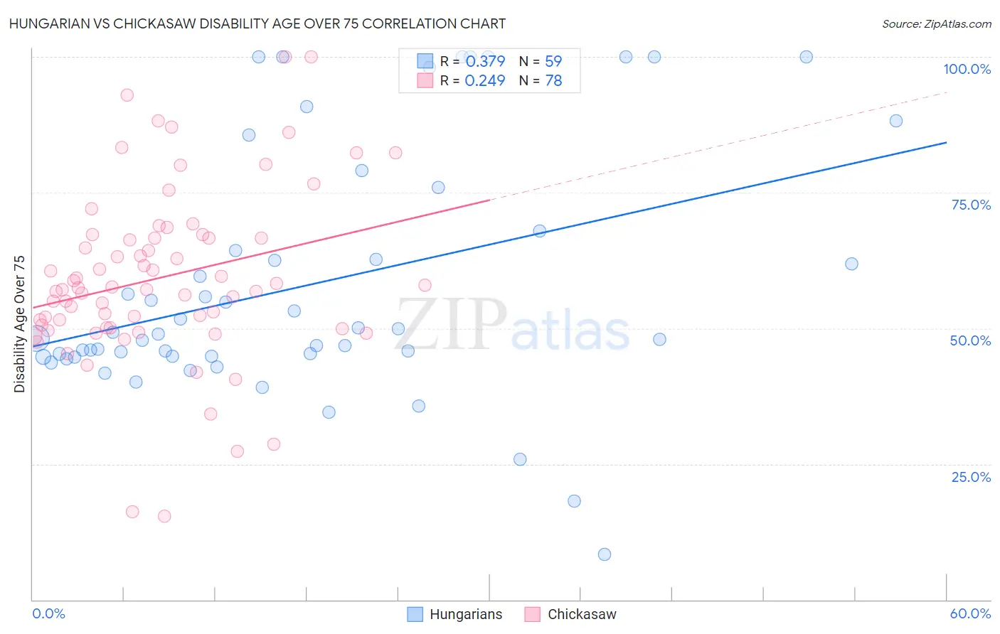 Hungarian vs Chickasaw Disability Age Over 75