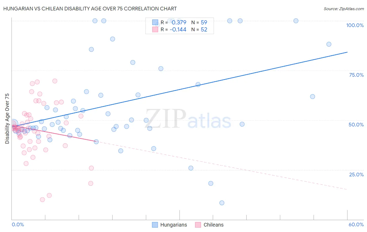 Hungarian vs Chilean Disability Age Over 75