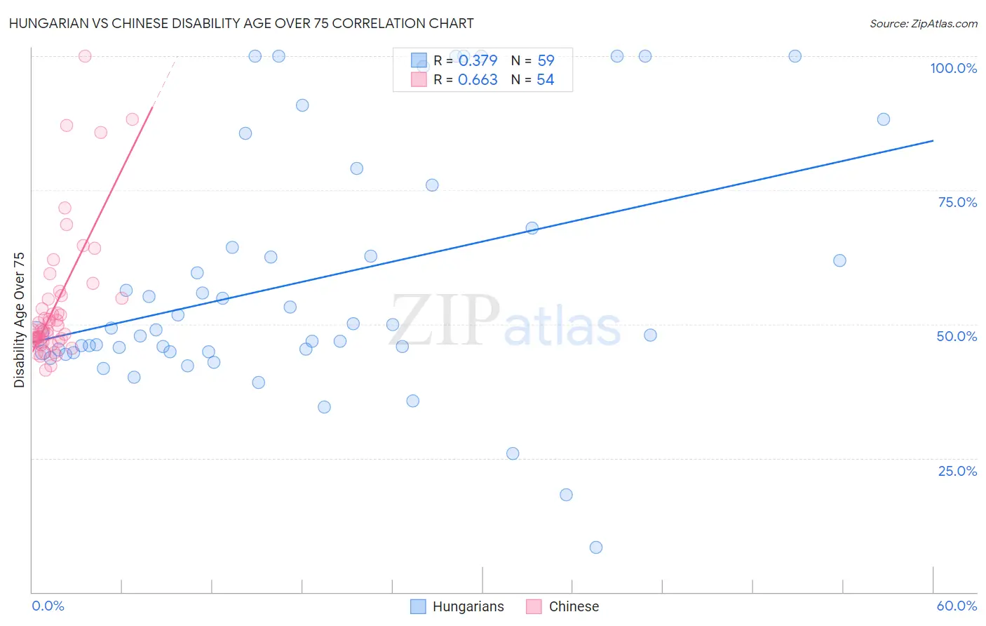 Hungarian vs Chinese Disability Age Over 75