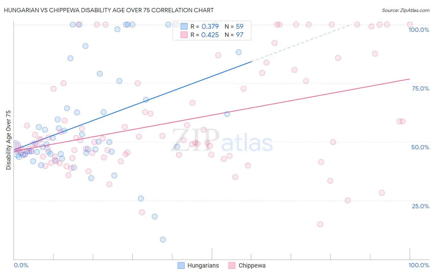 Hungarian vs Chippewa Disability Age Over 75