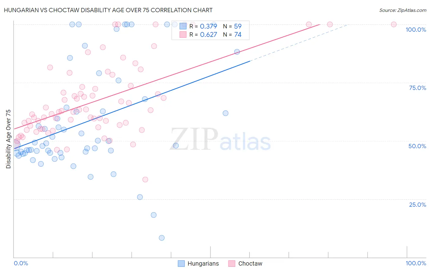 Hungarian vs Choctaw Disability Age Over 75
