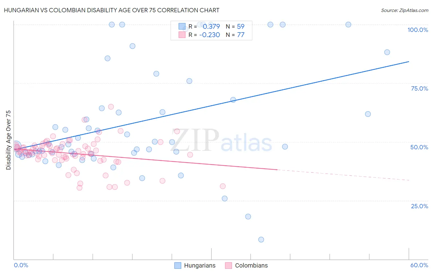 Hungarian vs Colombian Disability Age Over 75