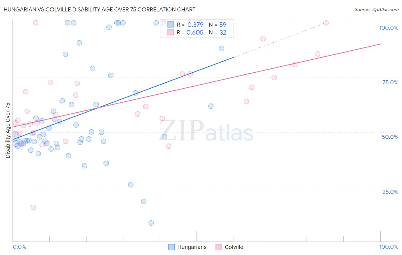 Hungarian vs Colville Disability Age Over 75
