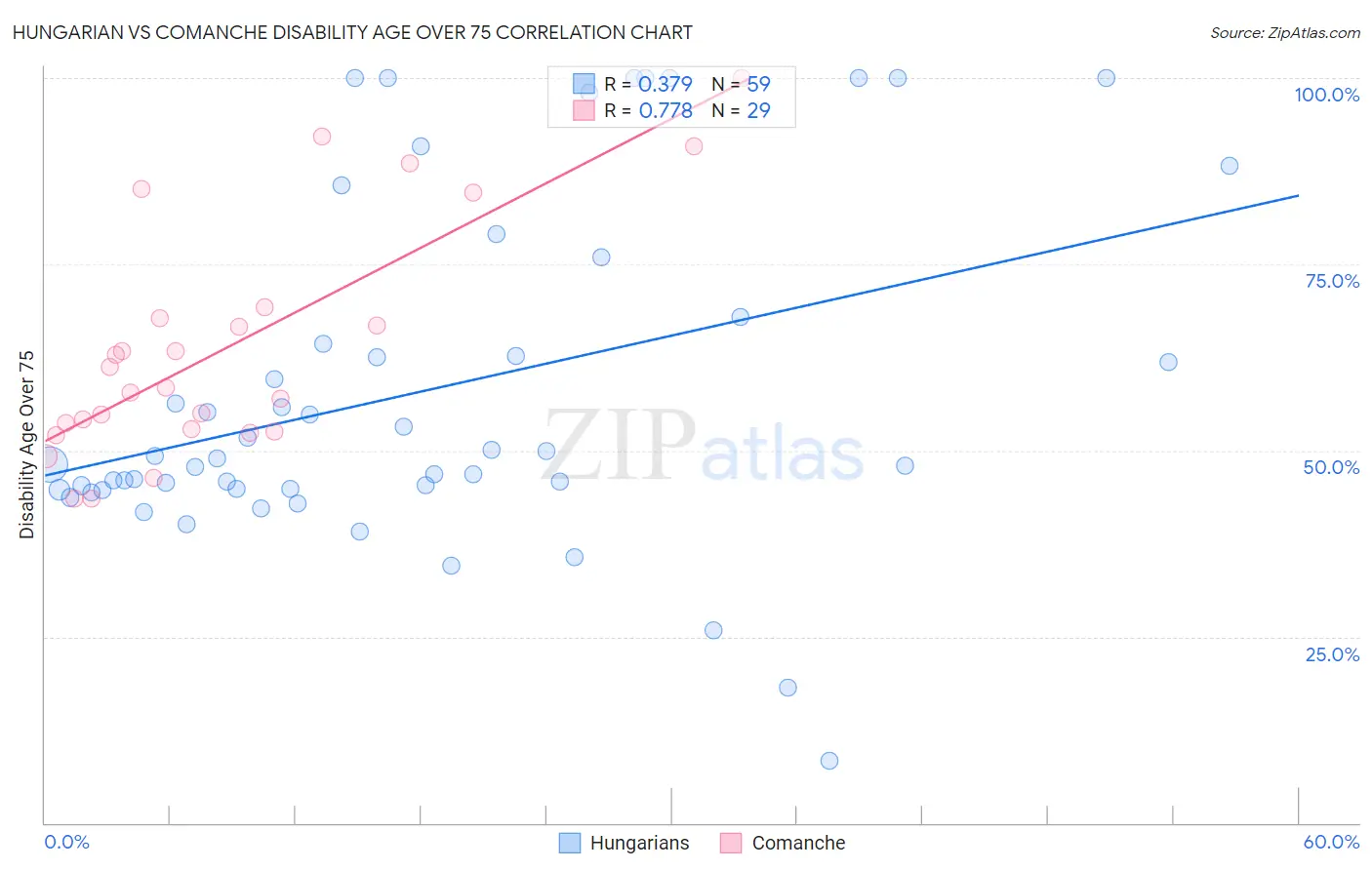 Hungarian vs Comanche Disability Age Over 75
