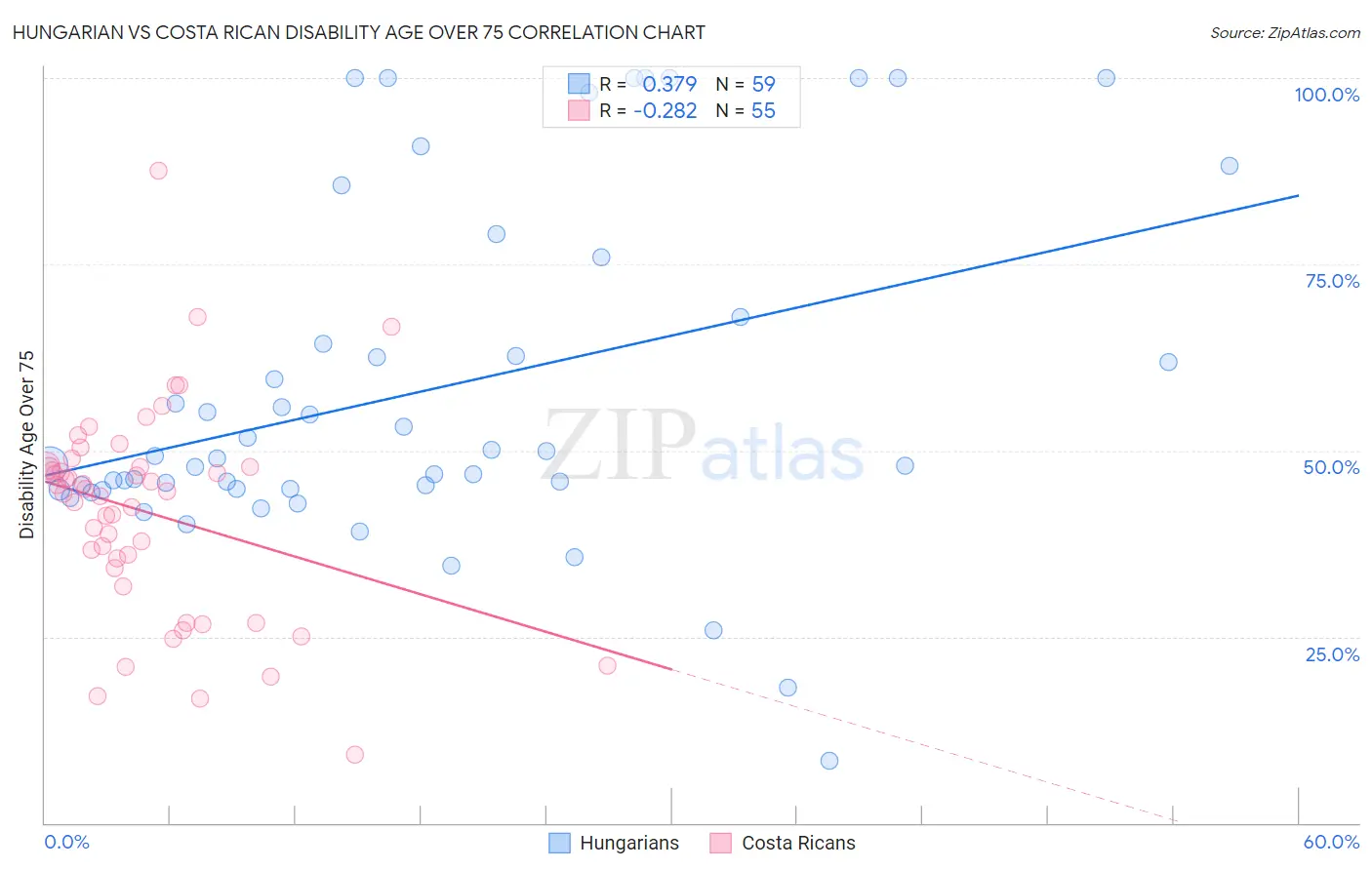 Hungarian vs Costa Rican Disability Age Over 75