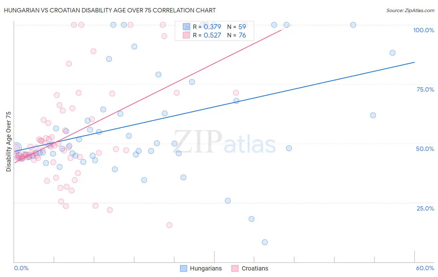 Hungarian vs Croatian Disability Age Over 75