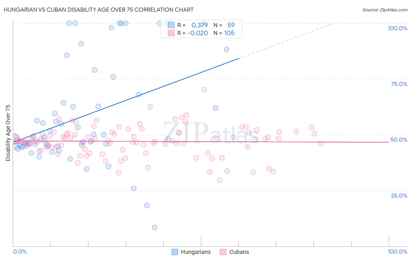 Hungarian vs Cuban Disability Age Over 75