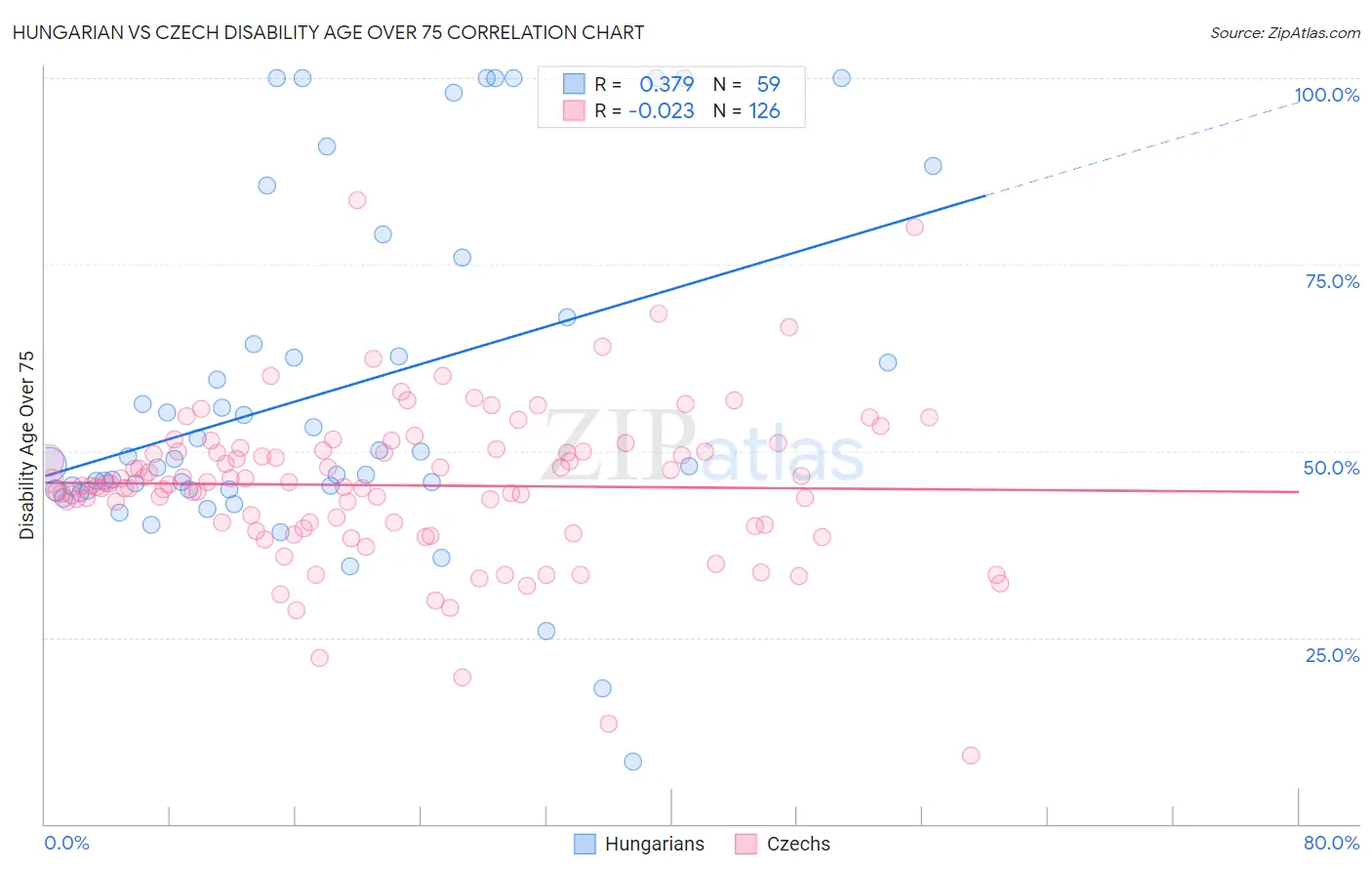 Hungarian vs Czech Disability Age Over 75