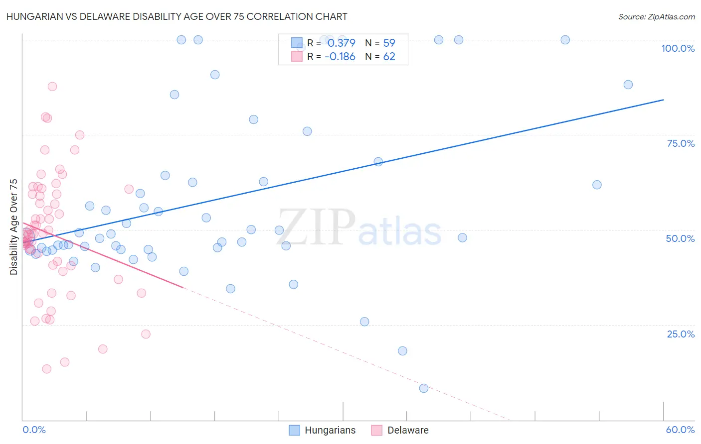 Hungarian vs Delaware Disability Age Over 75