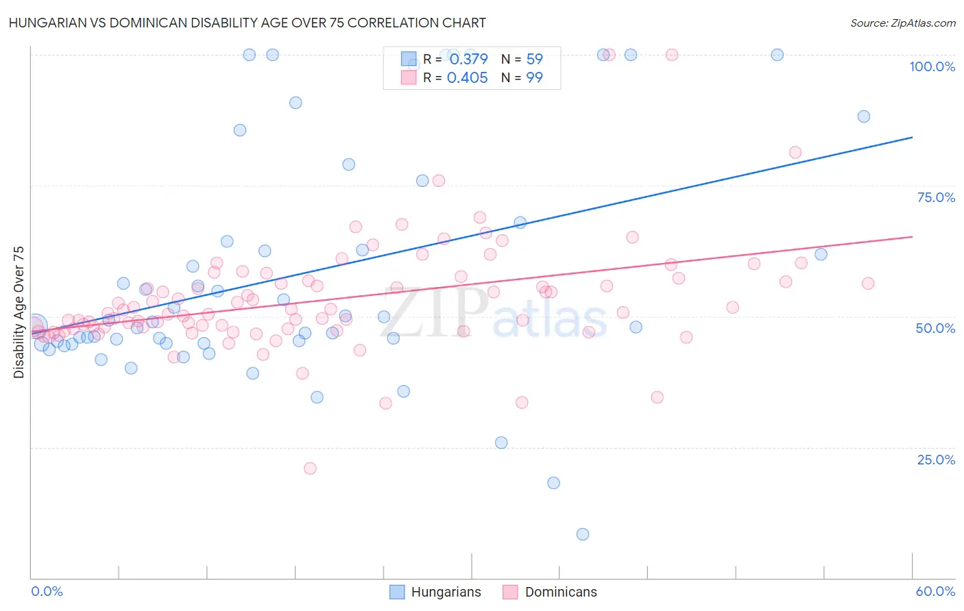 Hungarian vs Dominican Disability Age Over 75