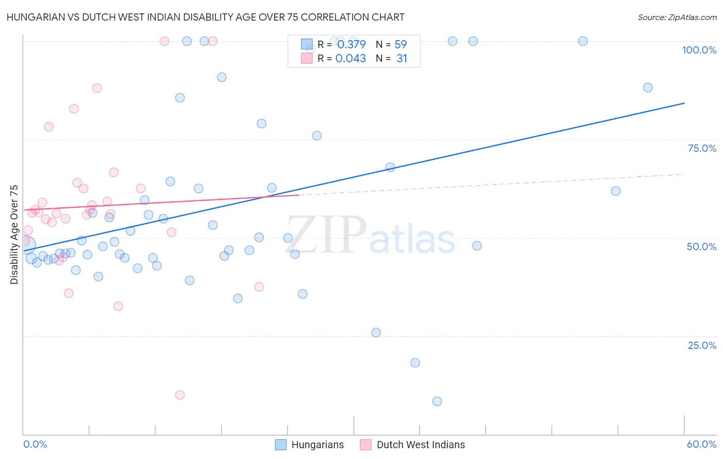 Hungarian vs Dutch West Indian Disability Age Over 75