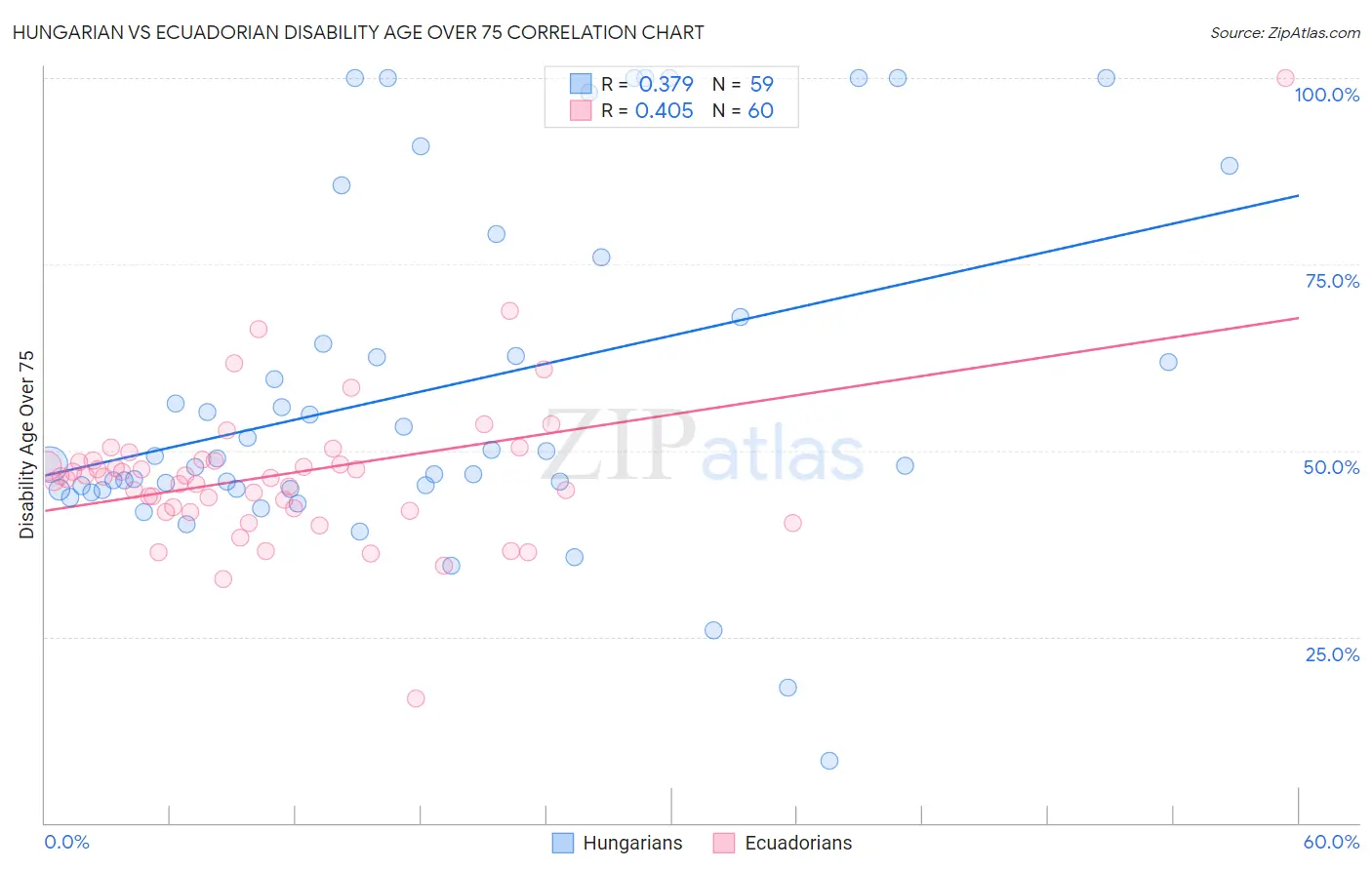 Hungarian vs Ecuadorian Disability Age Over 75