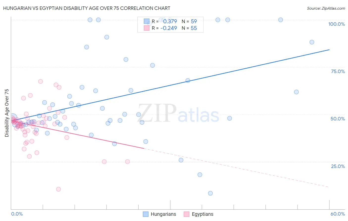 Hungarian vs Egyptian Disability Age Over 75
