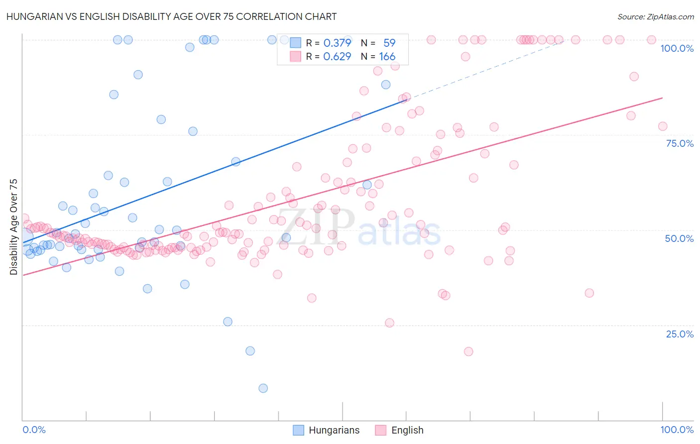 Hungarian vs English Disability Age Over 75