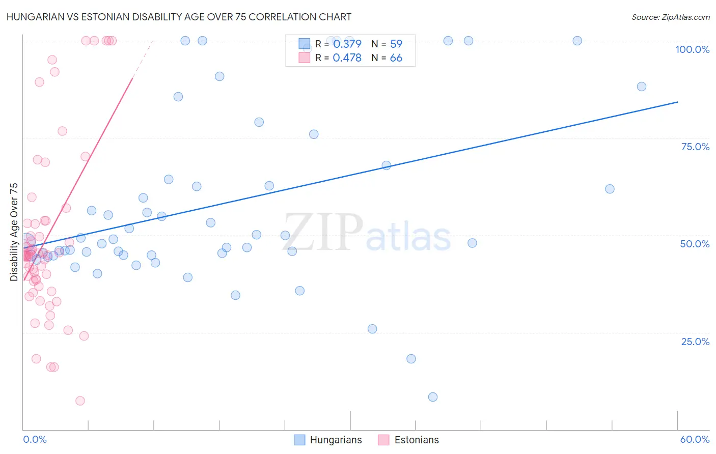 Hungarian vs Estonian Disability Age Over 75