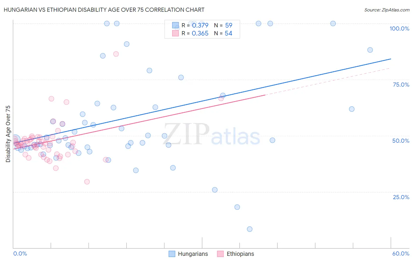 Hungarian vs Ethiopian Disability Age Over 75