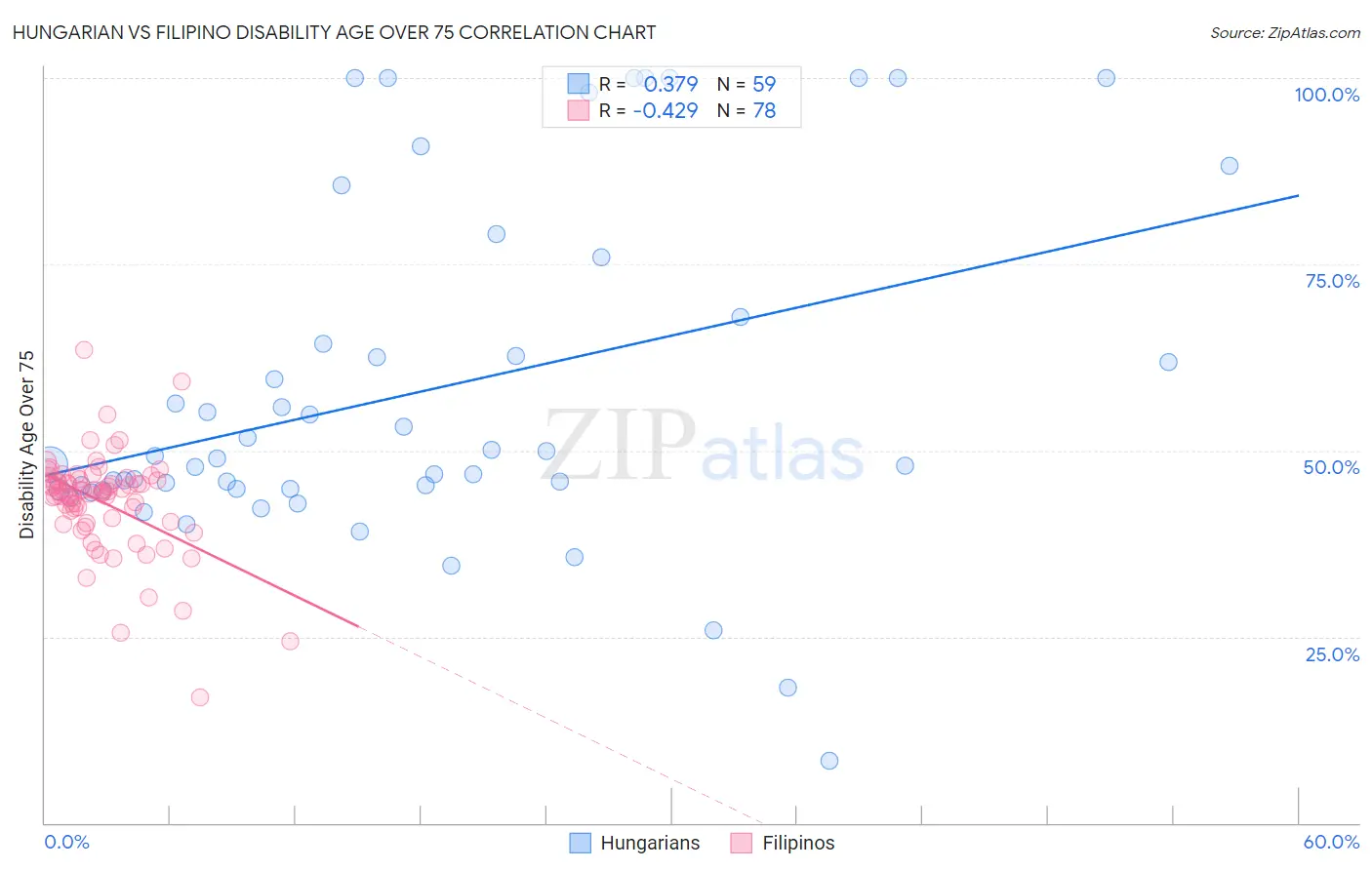 Hungarian vs Filipino Disability Age Over 75