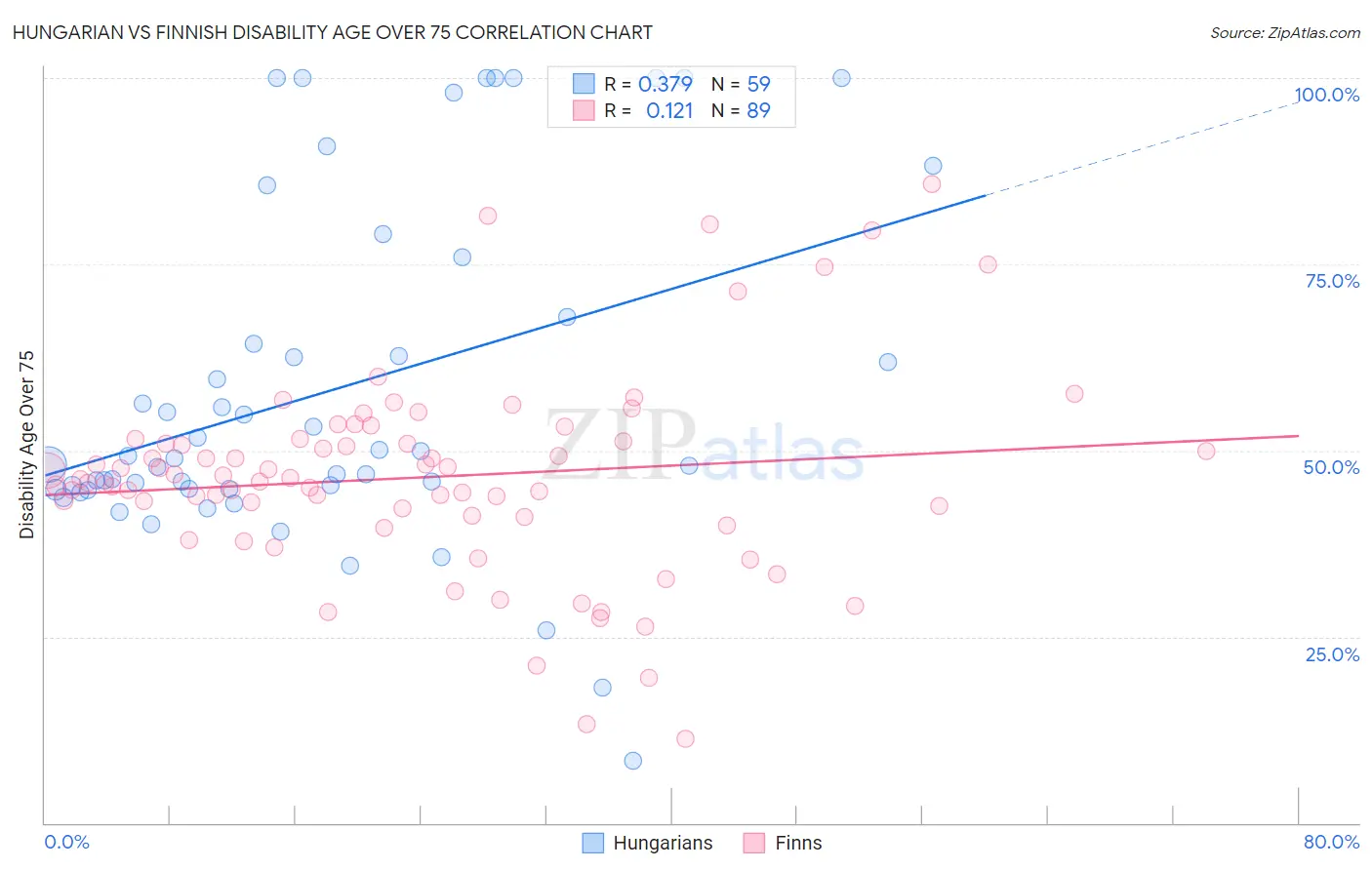 Hungarian vs Finnish Disability Age Over 75