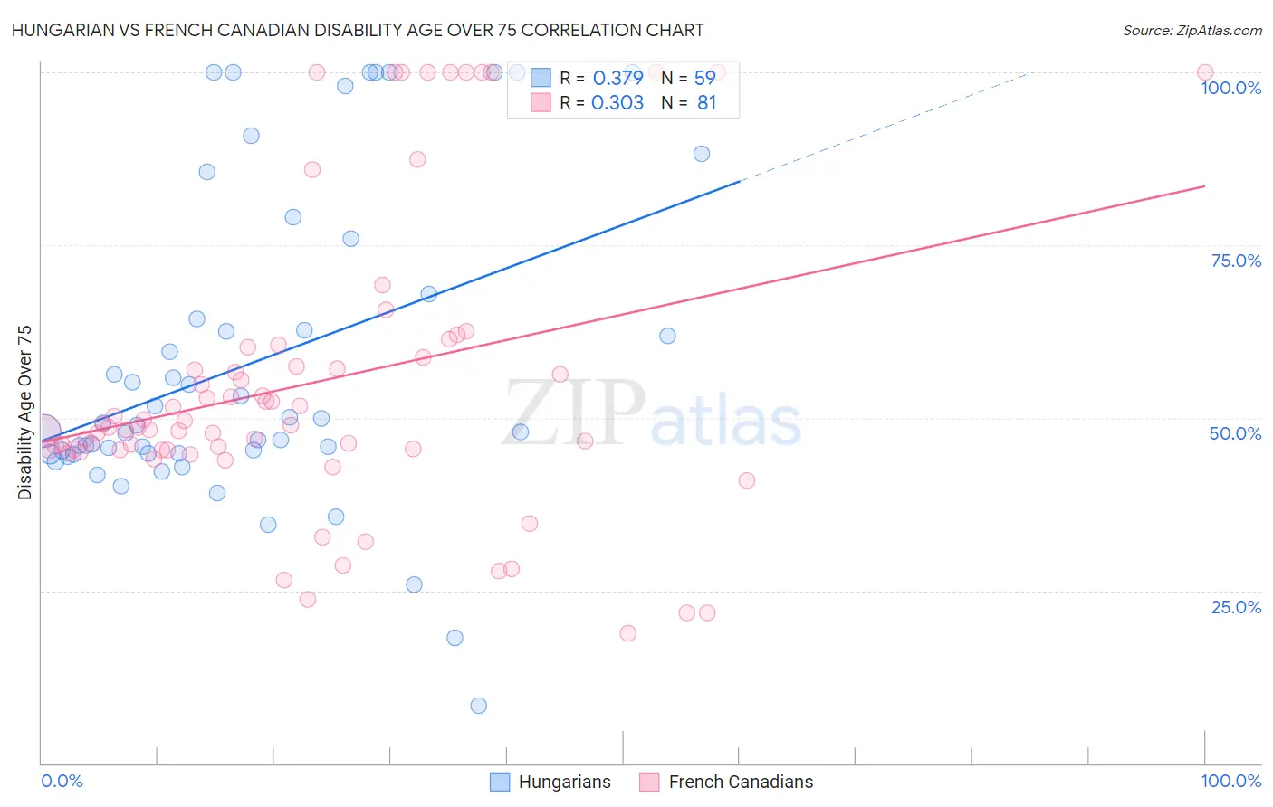 Hungarian vs French Canadian Disability Age Over 75