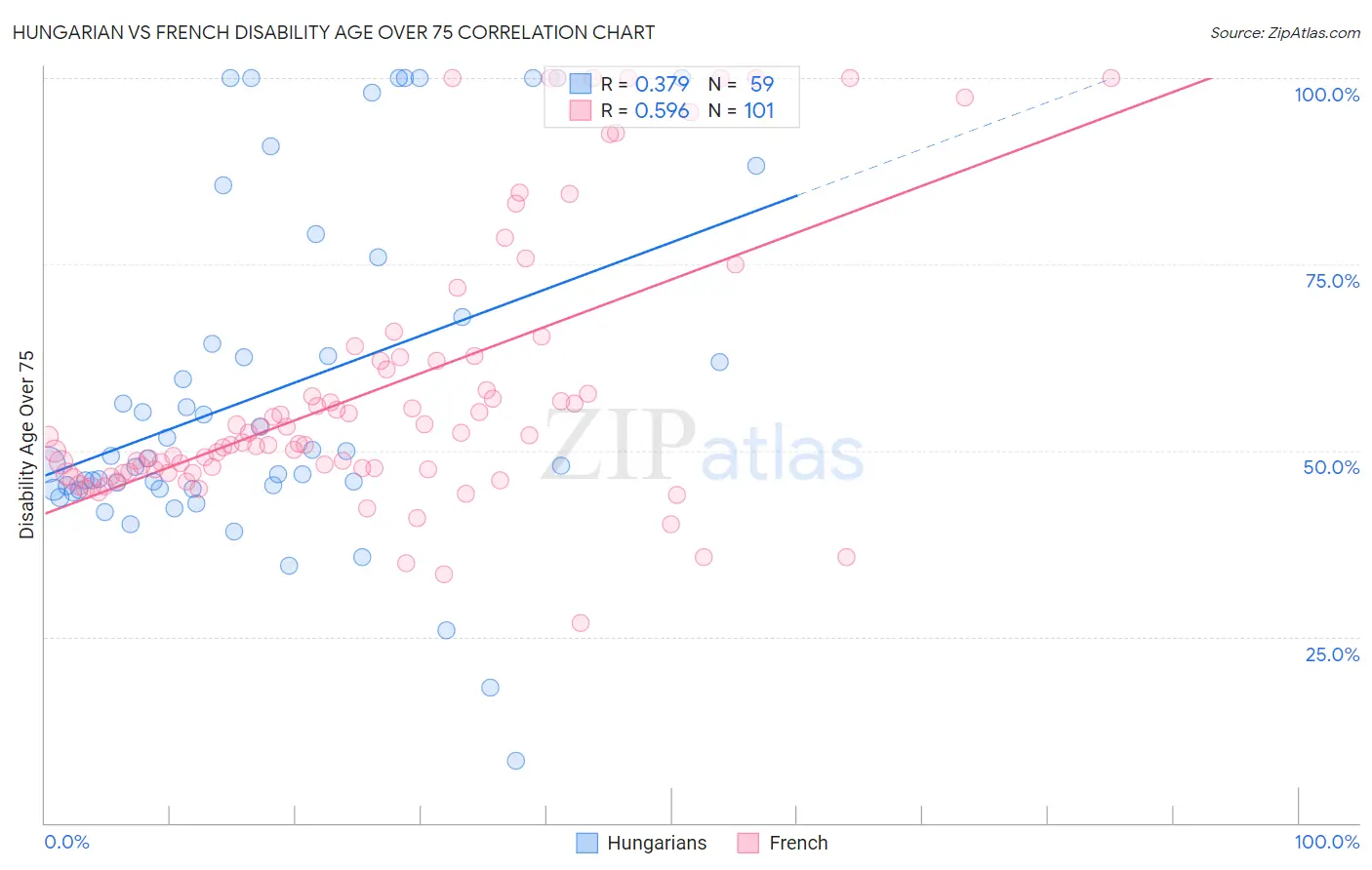 Hungarian vs French Disability Age Over 75