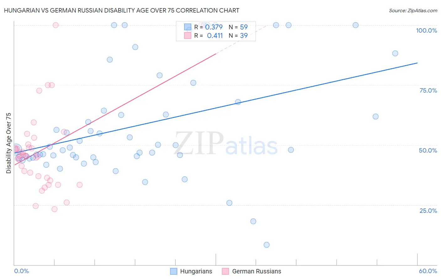Hungarian vs German Russian Disability Age Over 75