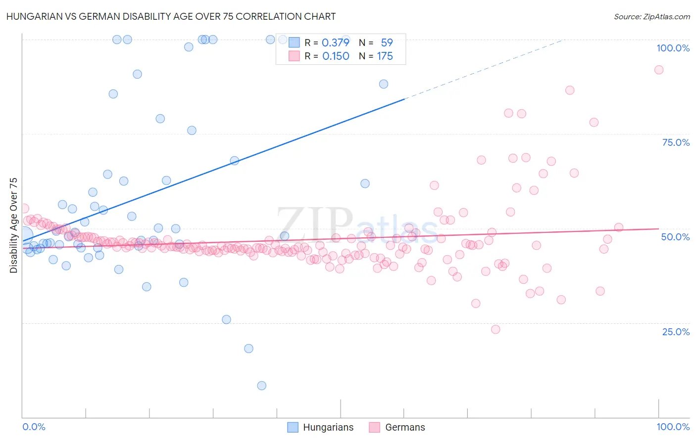 Hungarian vs German Disability Age Over 75