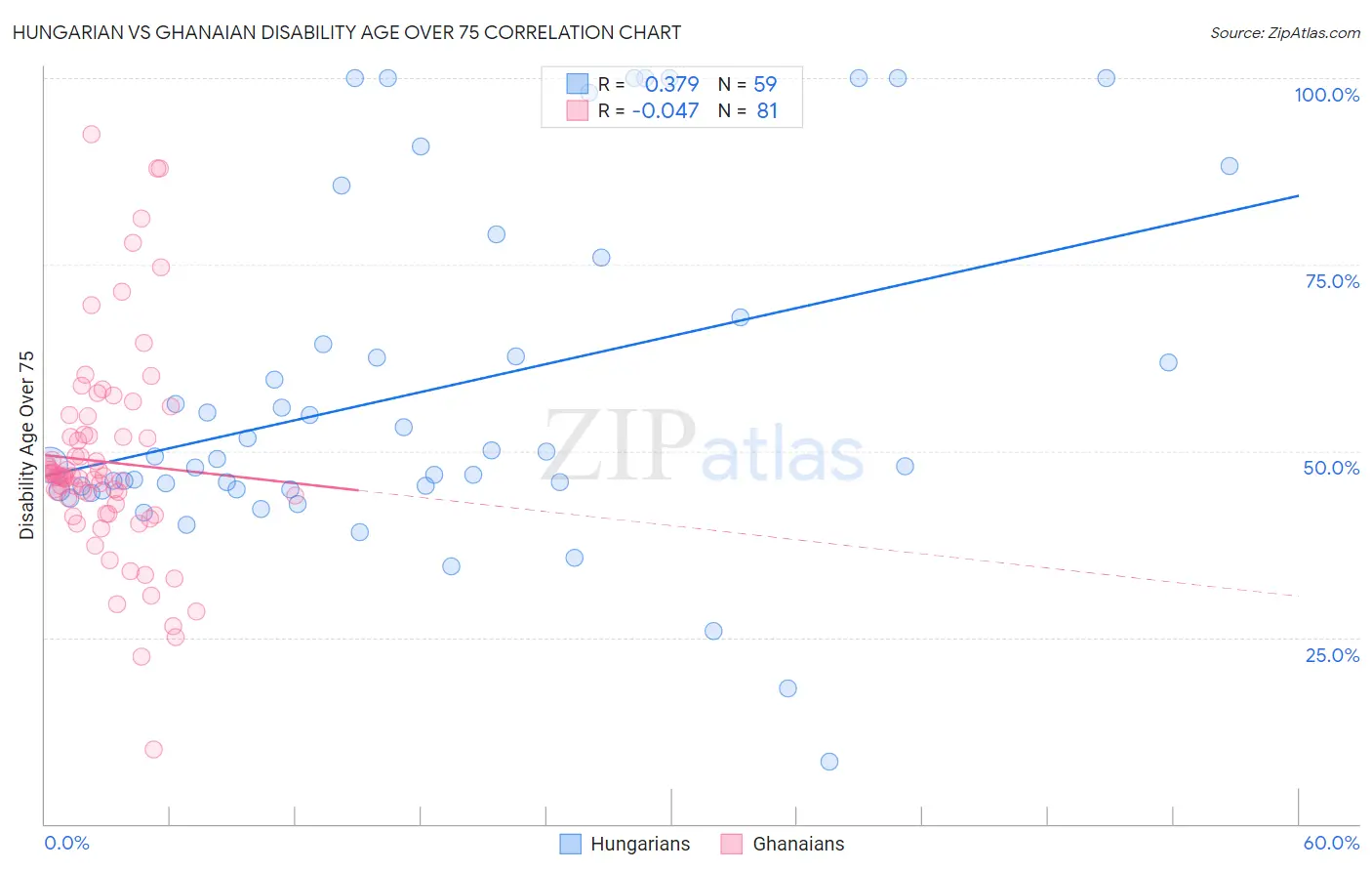 Hungarian vs Ghanaian Disability Age Over 75
