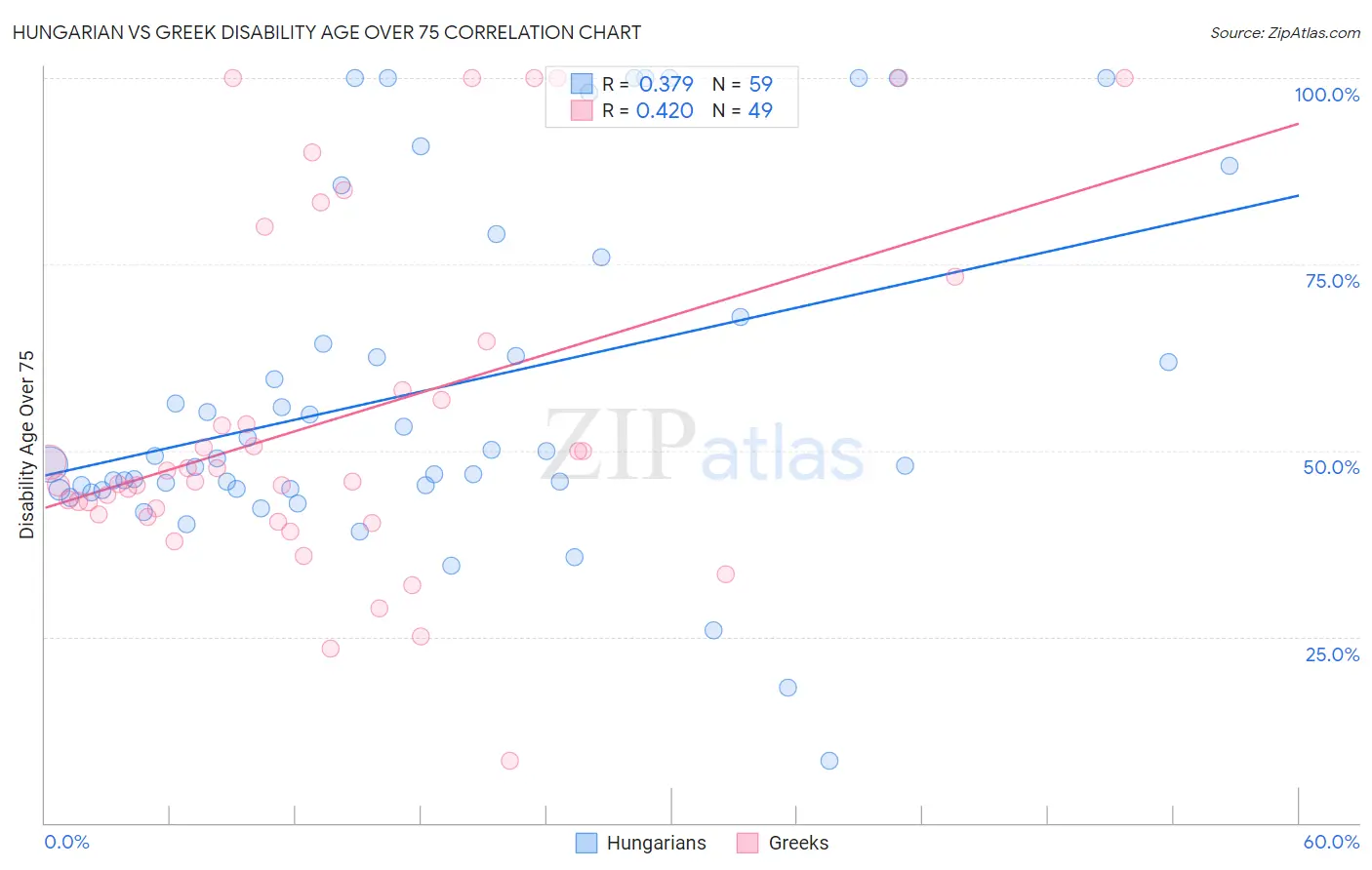 Hungarian vs Greek Disability Age Over 75