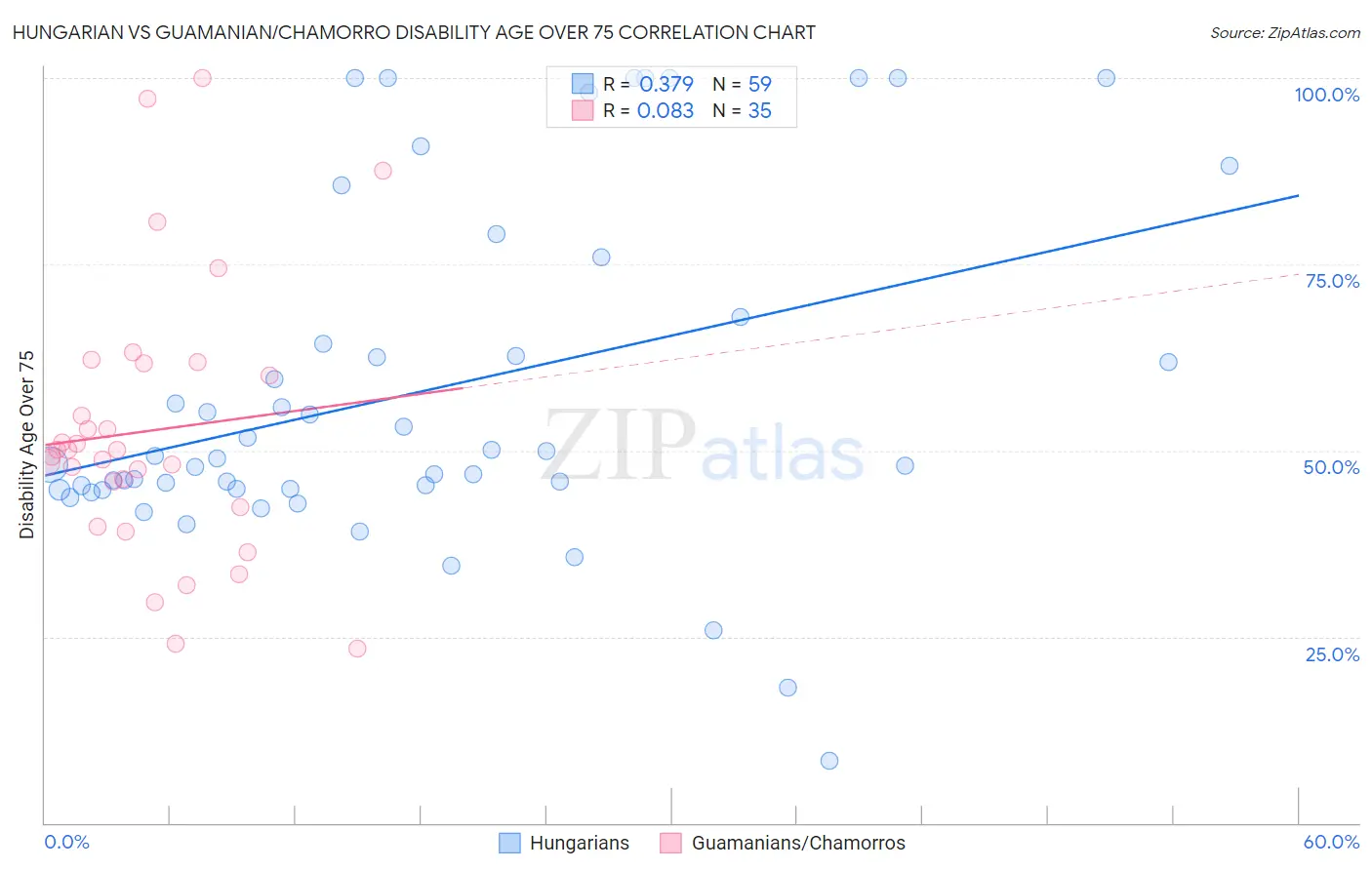 Hungarian vs Guamanian/Chamorro Disability Age Over 75