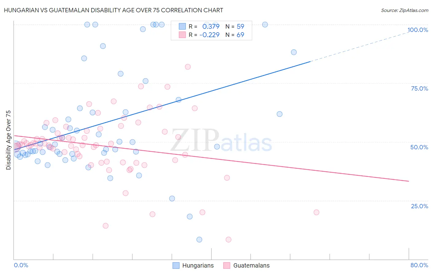 Hungarian vs Guatemalan Disability Age Over 75