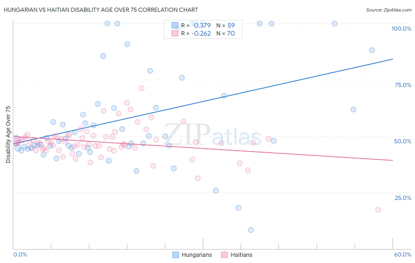 Hungarian vs Haitian Disability Age Over 75