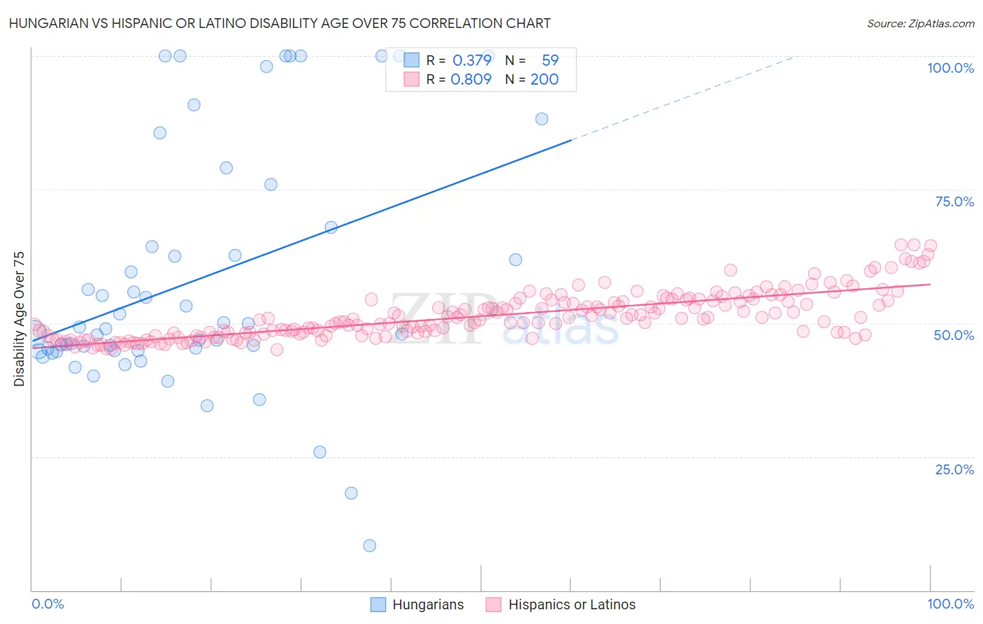 Hungarian vs Hispanic or Latino Disability Age Over 75