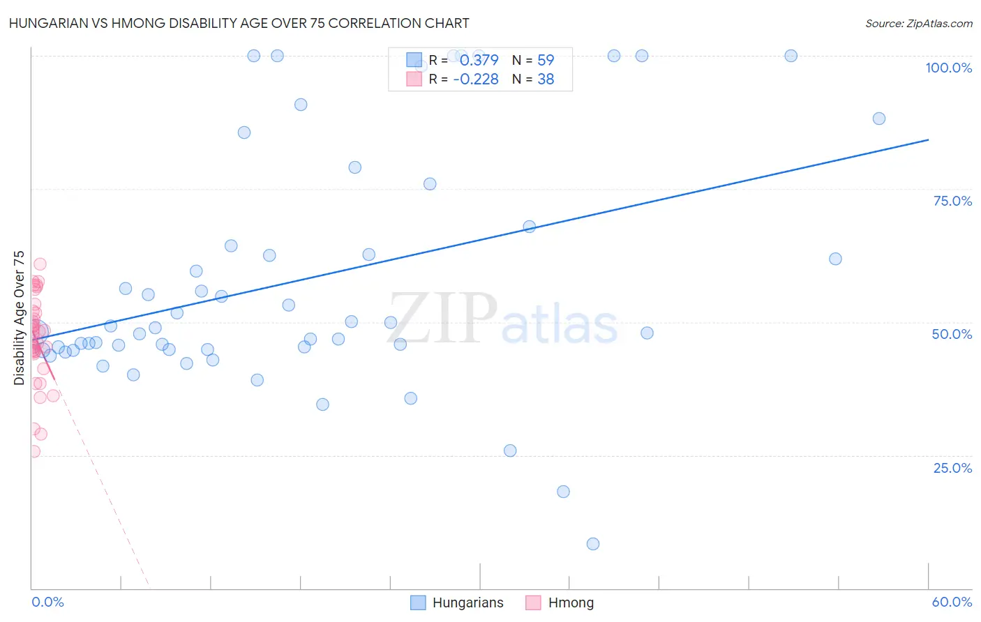 Hungarian vs Hmong Disability Age Over 75