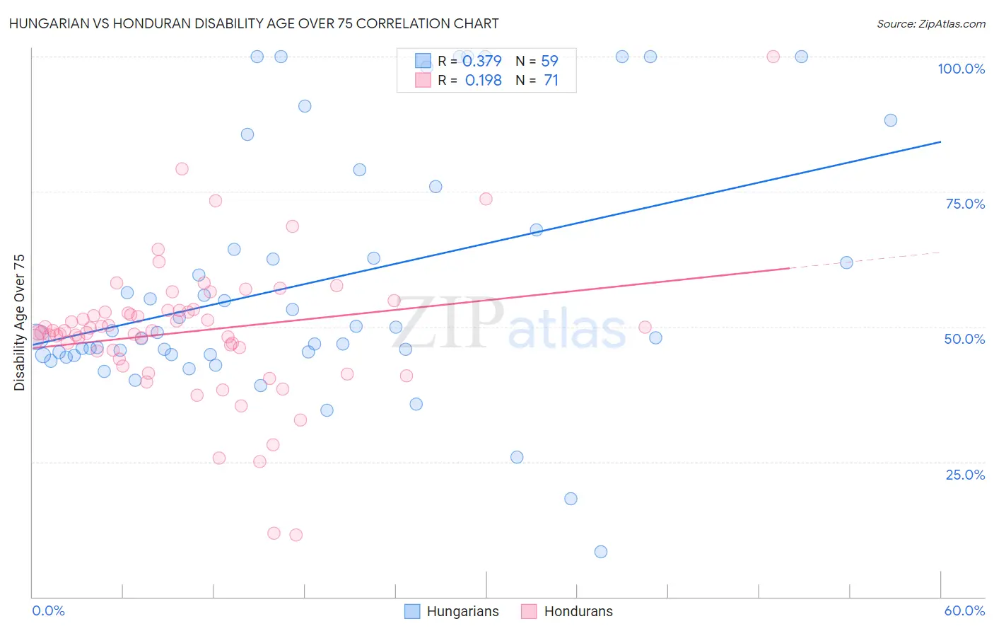 Hungarian vs Honduran Disability Age Over 75