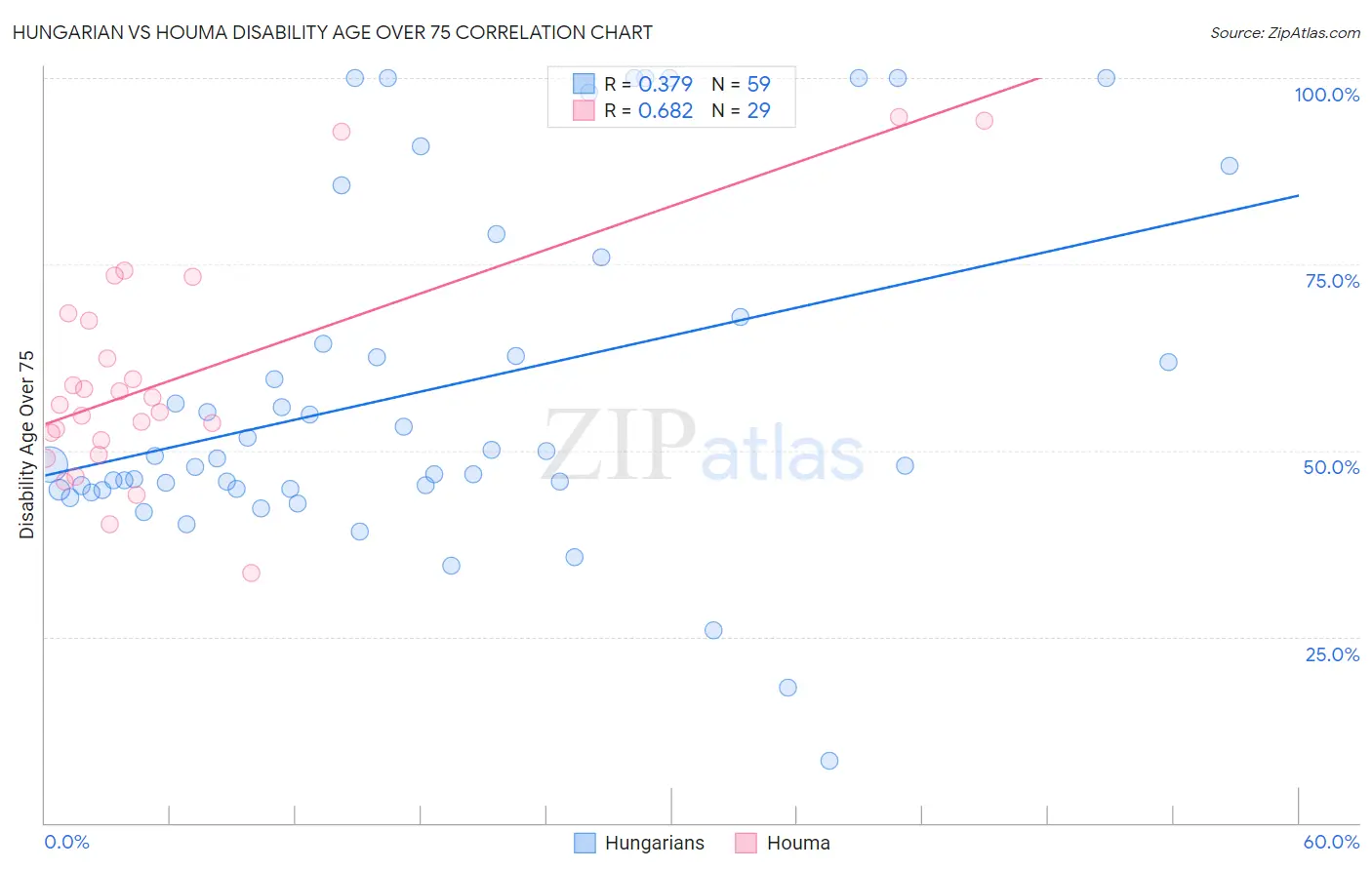 Hungarian vs Houma Disability Age Over 75