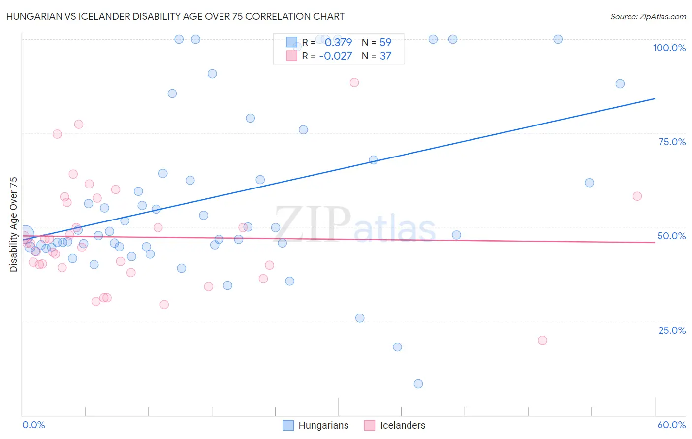 Hungarian vs Icelander Disability Age Over 75